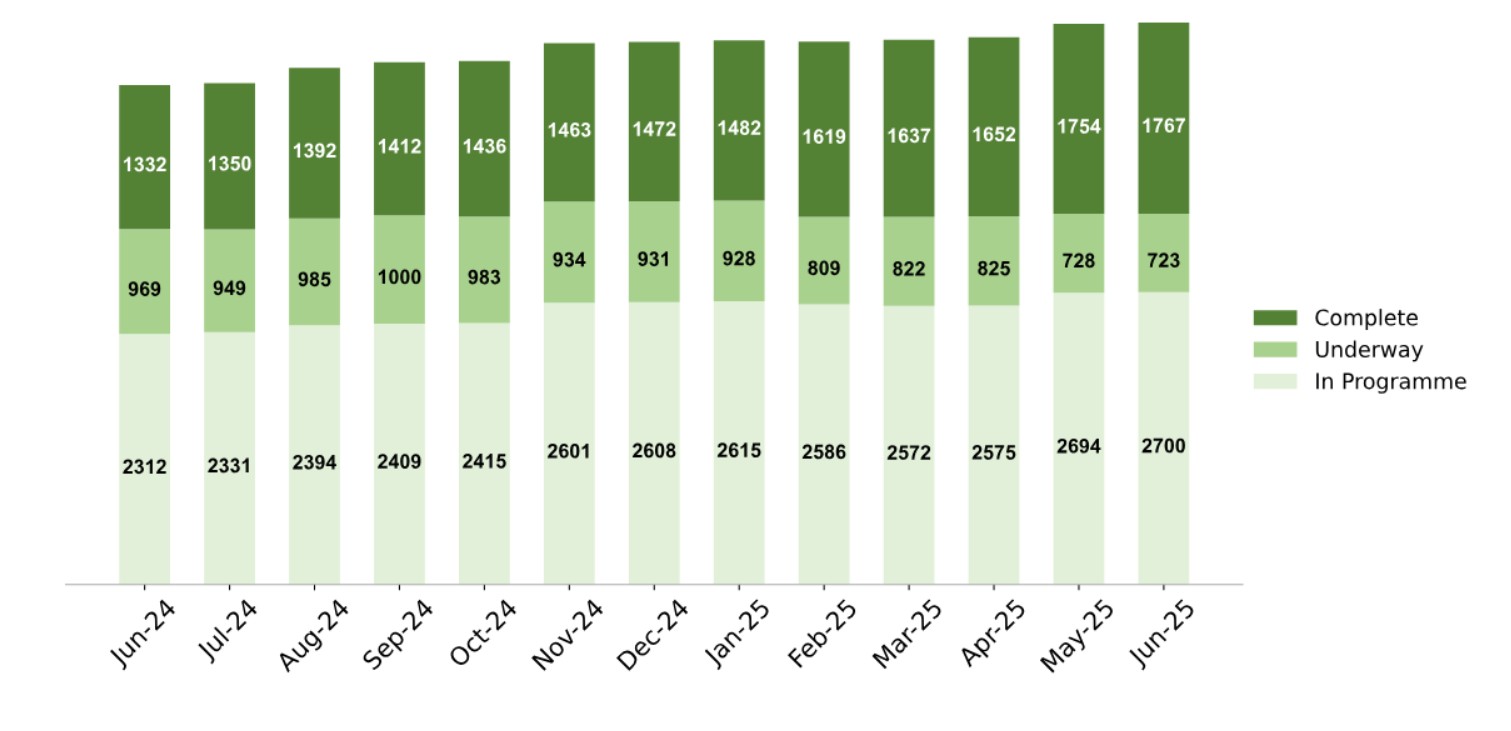 Building Safety Remediation monthly data release (June 2025)